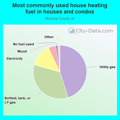 Most commonly used house heating fuel in houses and condos