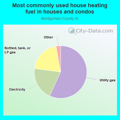 Most commonly used house heating fuel in houses and condos