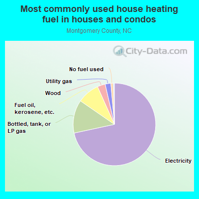 Most commonly used house heating fuel in houses and condos