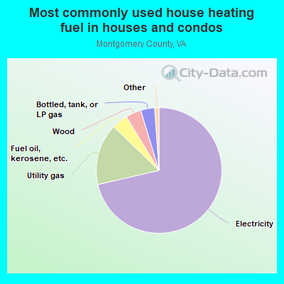 Most commonly used house heating fuel in houses and condos