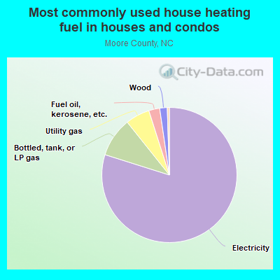 Most commonly used house heating fuel in houses and condos