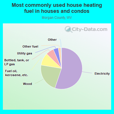 Most commonly used house heating fuel in houses and condos