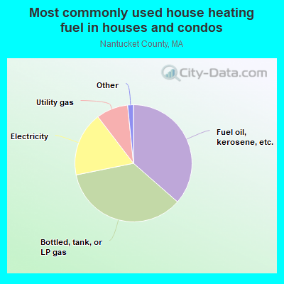 Most commonly used house heating fuel in houses and condos