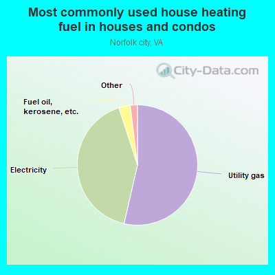 Most commonly used house heating fuel in houses and condos