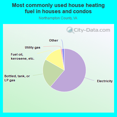 Most commonly used house heating fuel in houses and condos