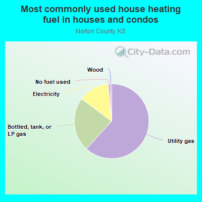 Most commonly used house heating fuel in houses and condos