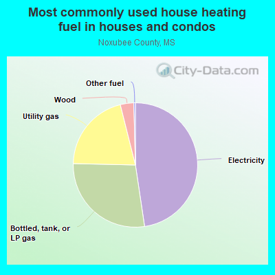 Most commonly used house heating fuel in houses and condos