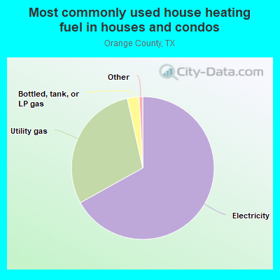 Most commonly used house heating fuel in houses and condos