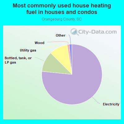 Most commonly used house heating fuel in houses and condos