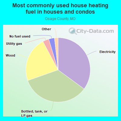 Most commonly used house heating fuel in houses and condos