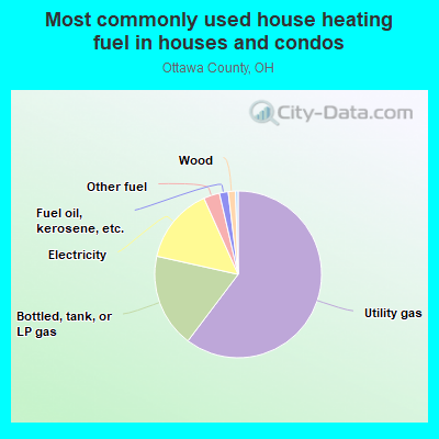 Most commonly used house heating fuel in houses and condos