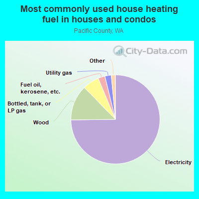 Most commonly used house heating fuel in houses and condos