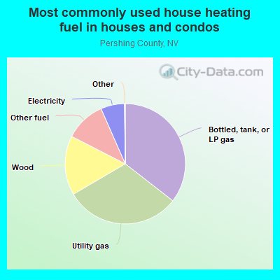 Most commonly used house heating fuel in houses and condos