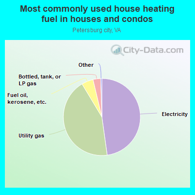 Most commonly used house heating fuel in houses and condos