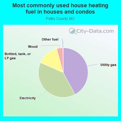 Most commonly used house heating fuel in houses and condos