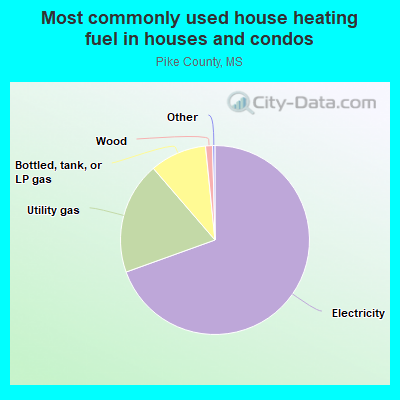 Most commonly used house heating fuel in houses and condos