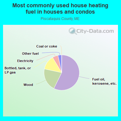 Most commonly used house heating fuel in houses and condos