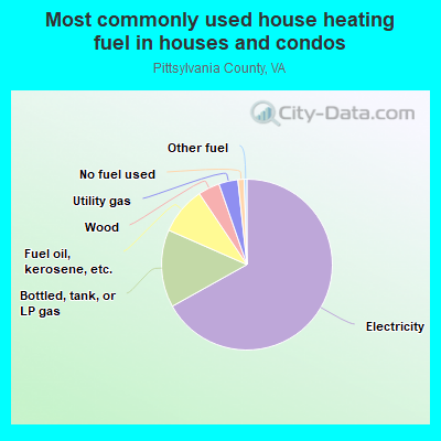 Most commonly used house heating fuel in houses and condos