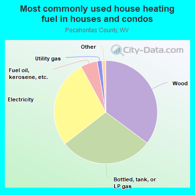 Most commonly used house heating fuel in houses and condos