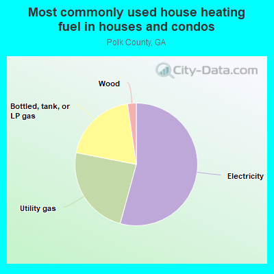 Most commonly used house heating fuel in houses and condos