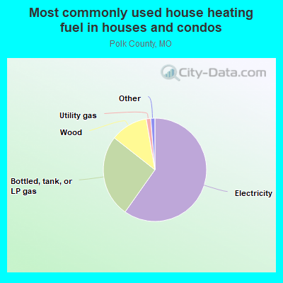 Most commonly used house heating fuel in houses and condos