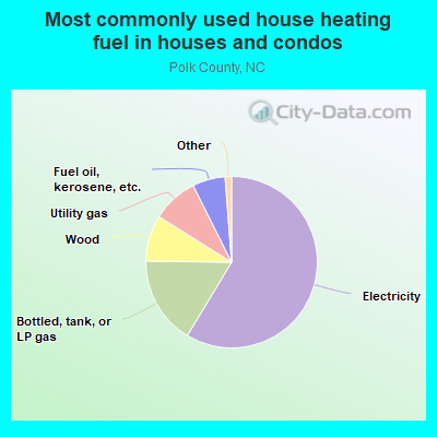 Most commonly used house heating fuel in houses and condos