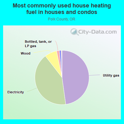 Most commonly used house heating fuel in houses and condos