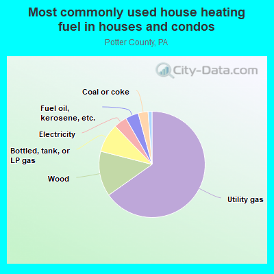 Most commonly used house heating fuel in houses and condos