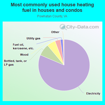 Most commonly used house heating fuel in houses and condos