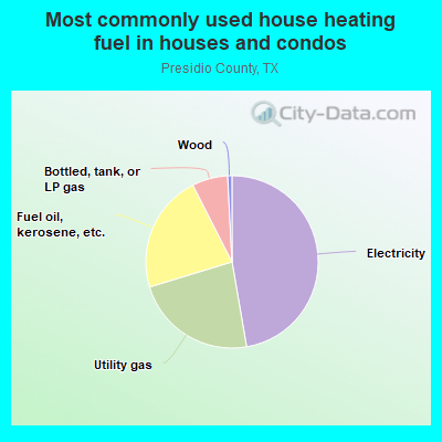 Most commonly used house heating fuel in houses and condos