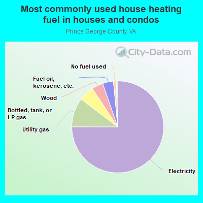 Most commonly used house heating fuel in houses and condos