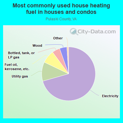 Most commonly used house heating fuel in houses and condos