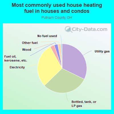 Most commonly used house heating fuel in houses and condos