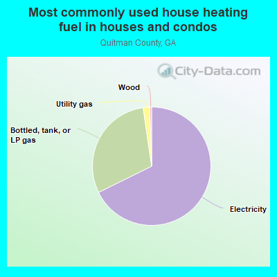 Most commonly used house heating fuel in houses and condos