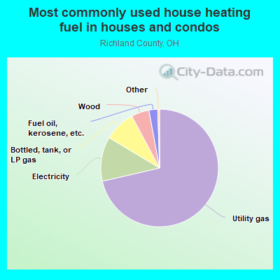 Most commonly used house heating fuel in houses and condos