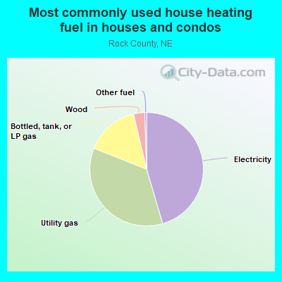 Most commonly used house heating fuel in houses and condos