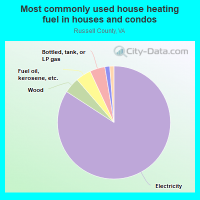 Most commonly used house heating fuel in houses and condos