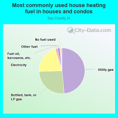 Most commonly used house heating fuel in houses and condos