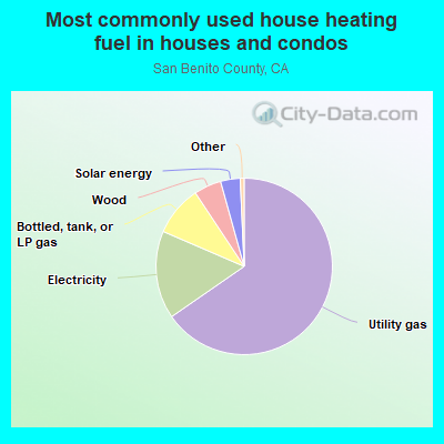 Most commonly used house heating fuel in houses and condos