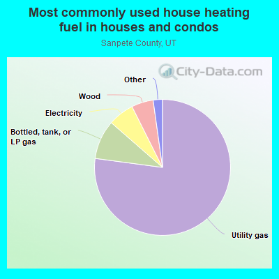 Most commonly used house heating fuel in houses and condos