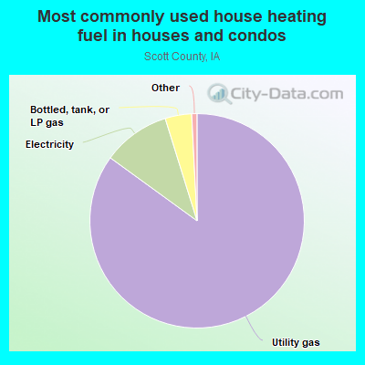 Most commonly used house heating fuel in houses and condos