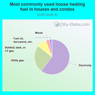 Most commonly used house heating fuel in houses and condos