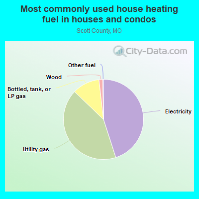 Most commonly used house heating fuel in houses and condos