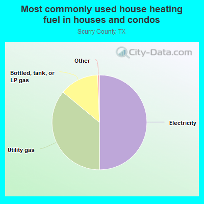 Most commonly used house heating fuel in houses and condos