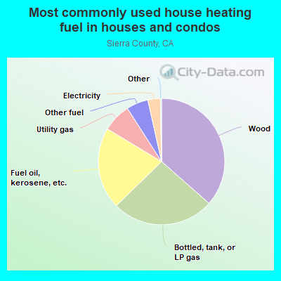 Most commonly used house heating fuel in houses and condos