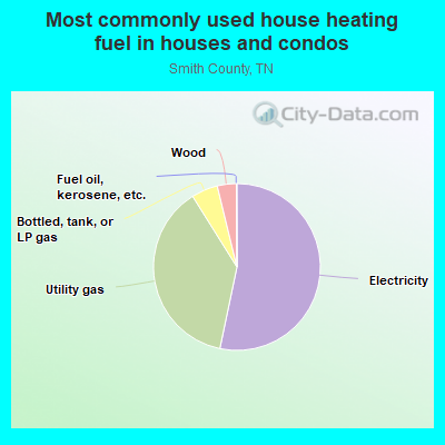 Most commonly used house heating fuel in houses and condos