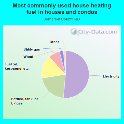 Most commonly used house heating fuel in houses and condos