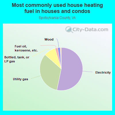 Most commonly used house heating fuel in houses and condos