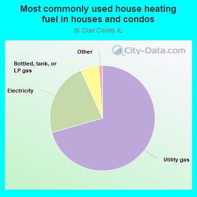 Most commonly used house heating fuel in houses and condos