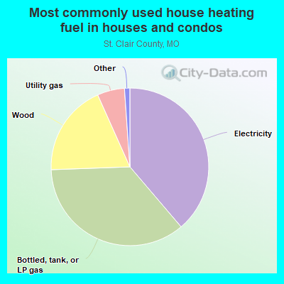 Most commonly used house heating fuel in houses and condos